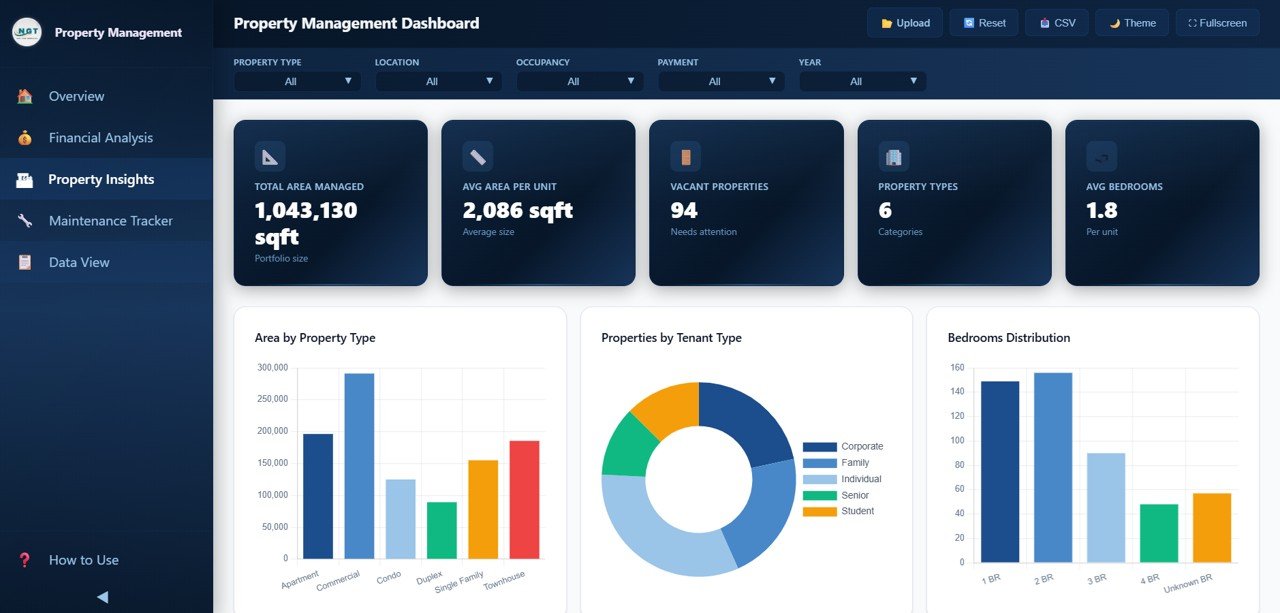 Property Management Dashboard - Property Insights