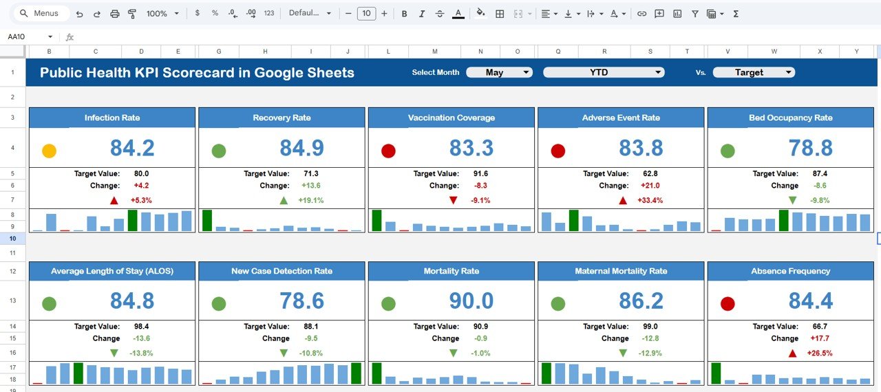 Public Health KPI Scorecard in Google Sheets