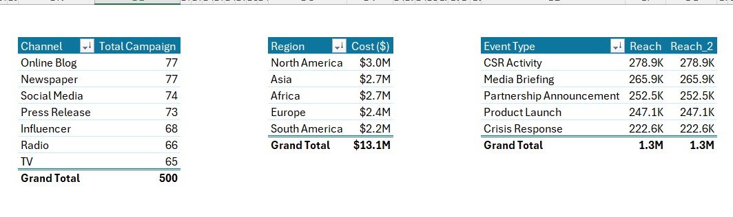 Public Relations (PR) Report in Excel - Support Sheet