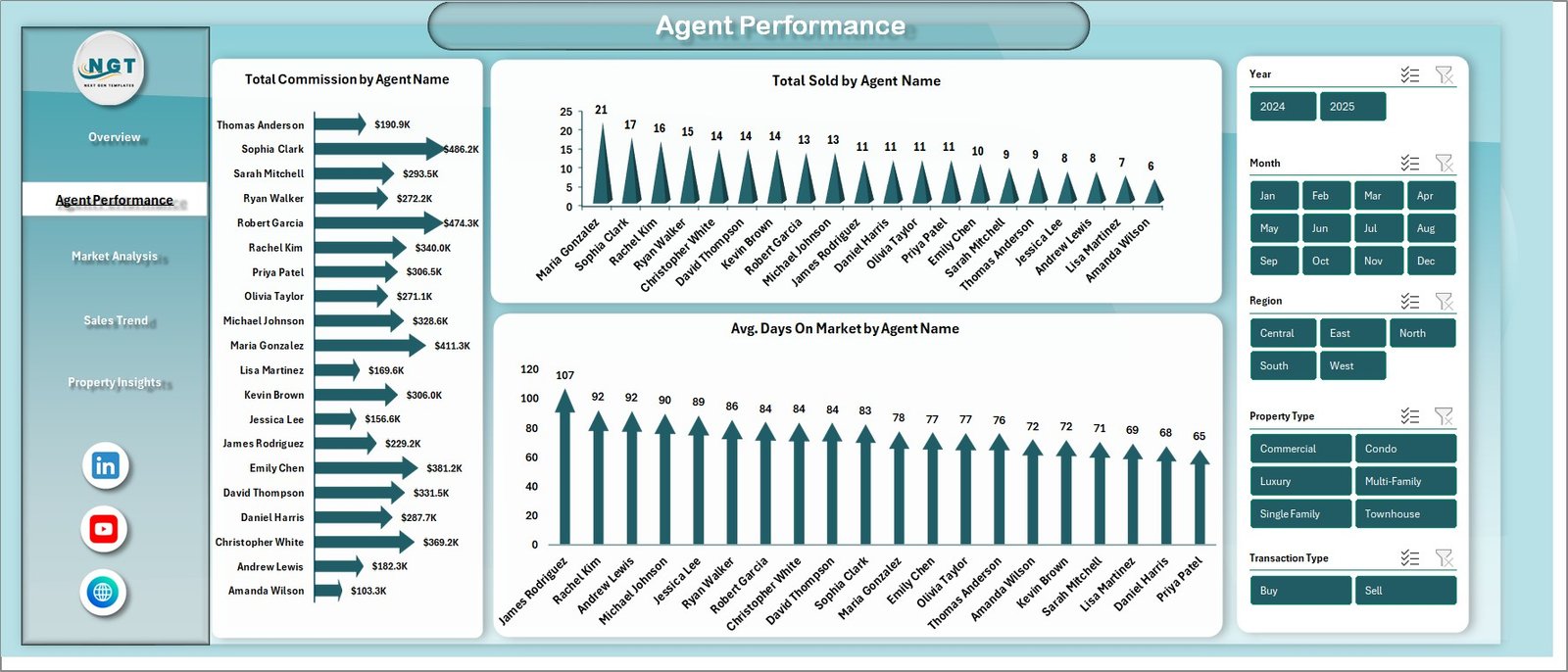 Agent Performance