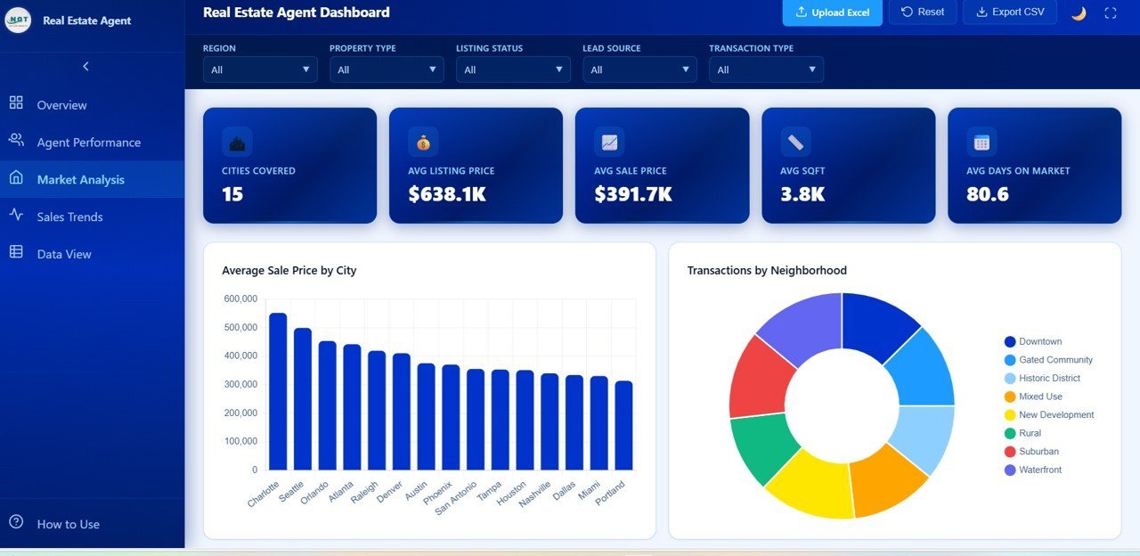 Real Estate Agent Dashboard - Market Analysis