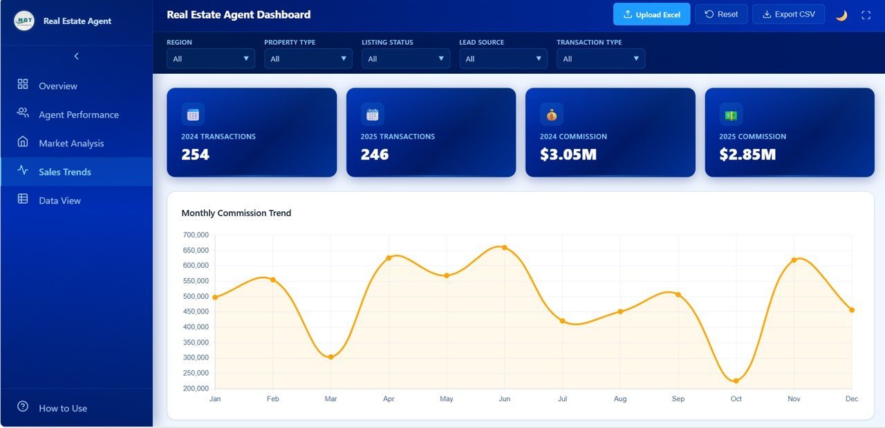 Real Estate Agent Dashboard - Sales Trends