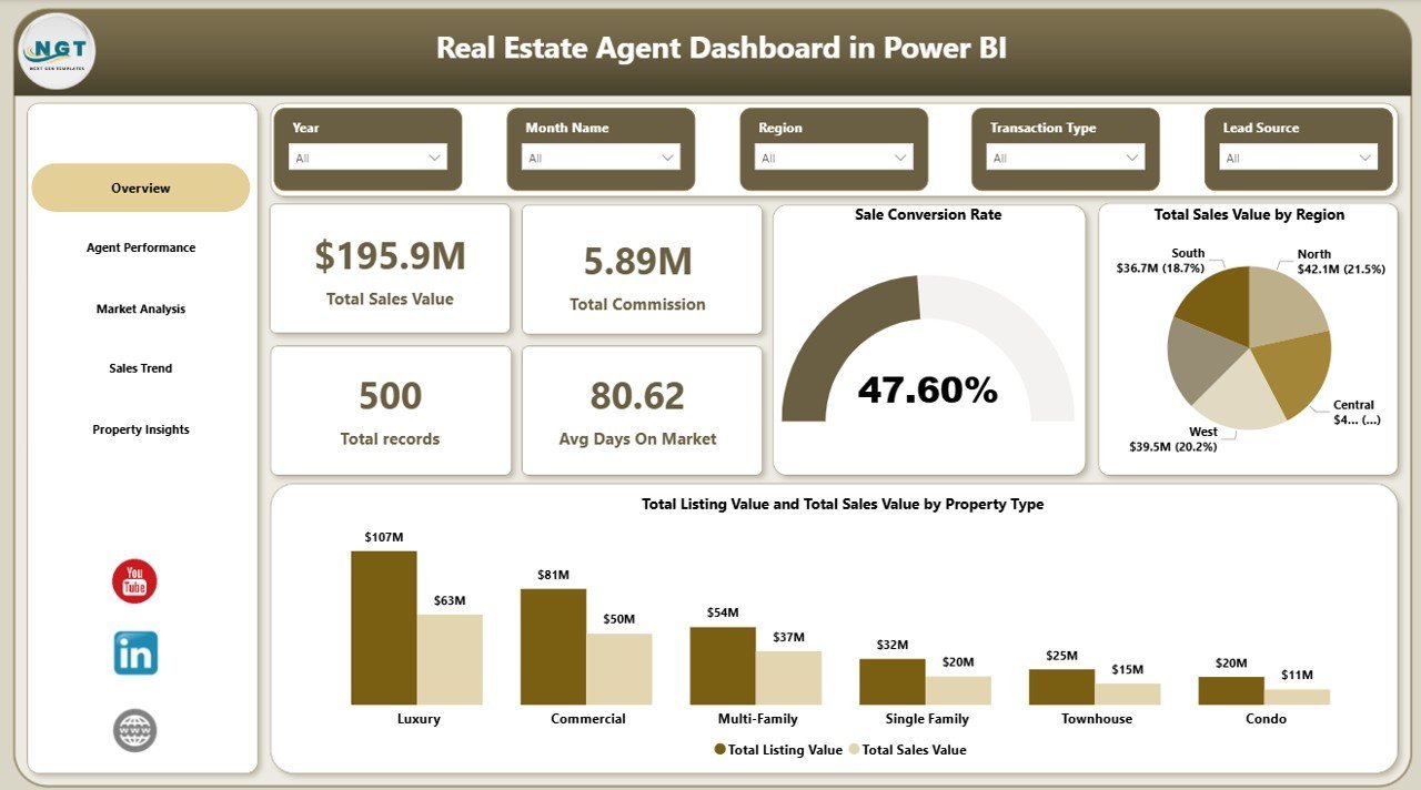 Real Estate Agent Dashboard in Power BI