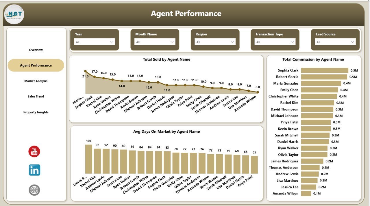 Real Estate Agent Dashboard in Power BI - Agent Performance