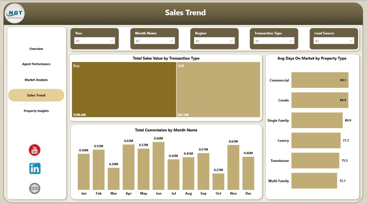Real Estate Agent Dashboard in Power BI - Sales Trend