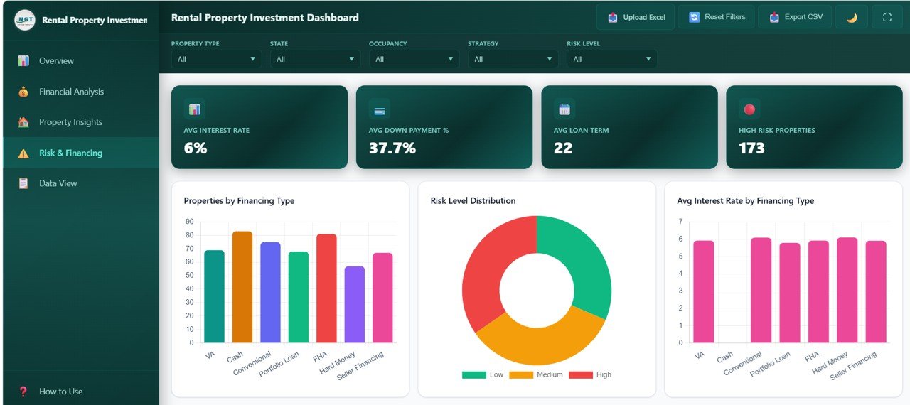 Rental Property Investment Dashboard in HTML - Risk and Financing