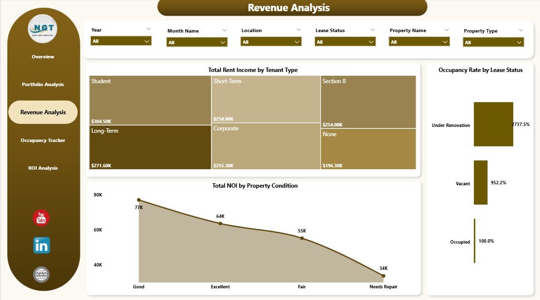 Rental Property Investment Dashboard in Power BI - Revenue Analysis
