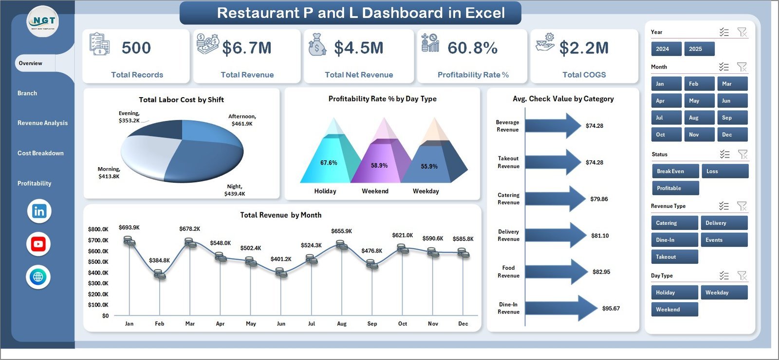 Restaurant P and L Dashboard in Excel