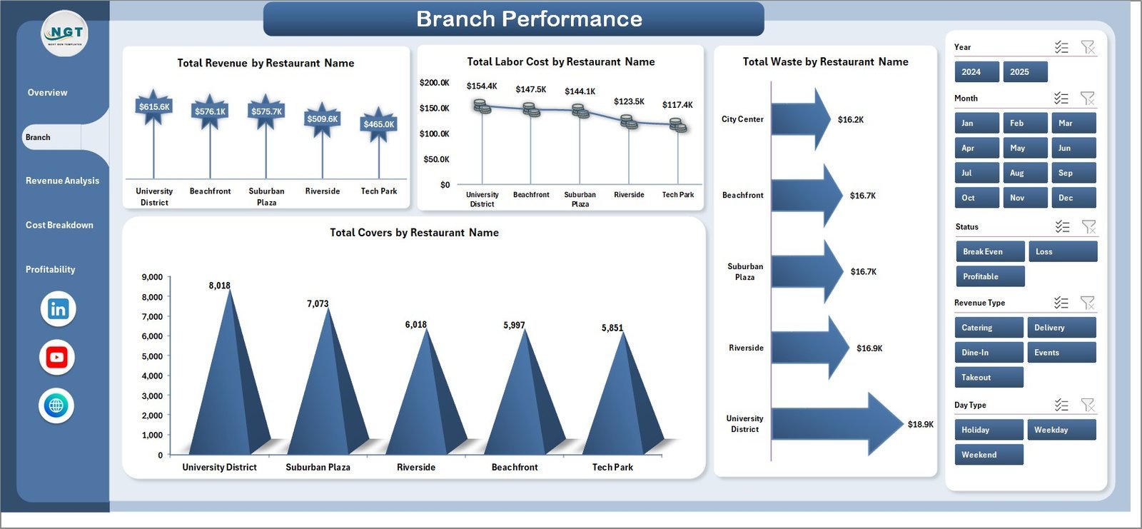 Restaurant P and L Dashboard - Branch Performance
