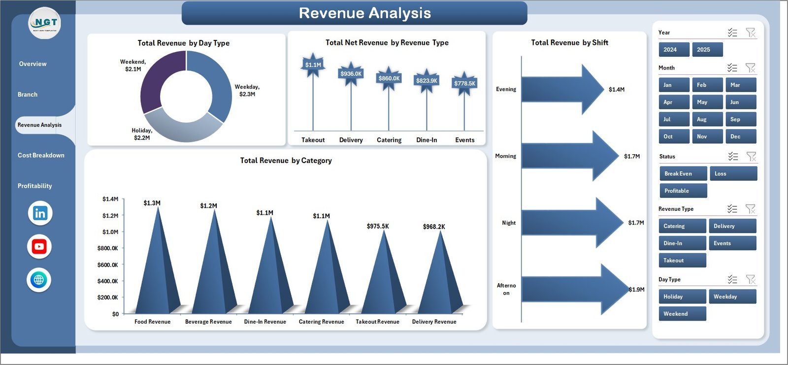 Restaurant P and L Dashboard - Revenue Analysis