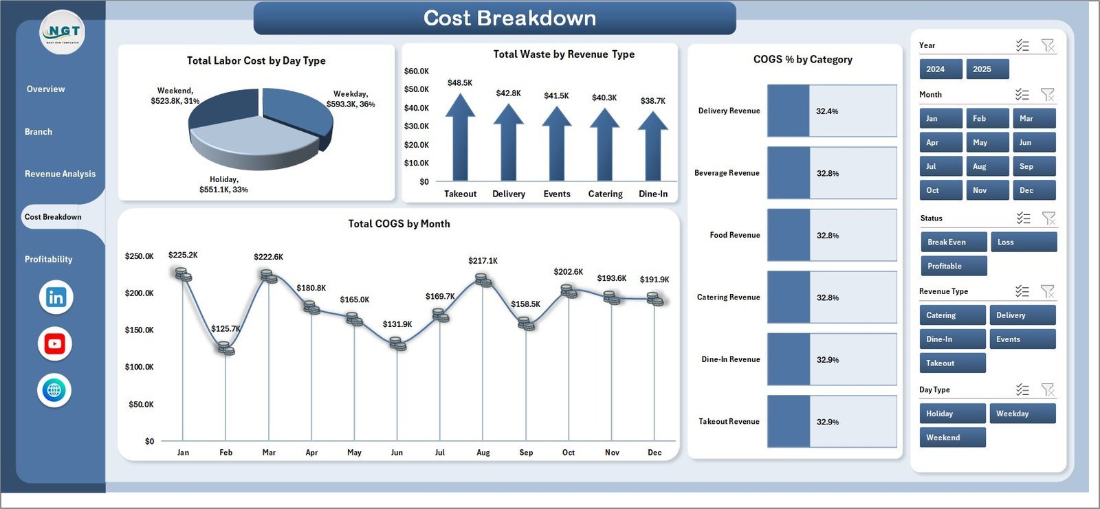 Restaurant P and L Dashboard - Cost Breakdown