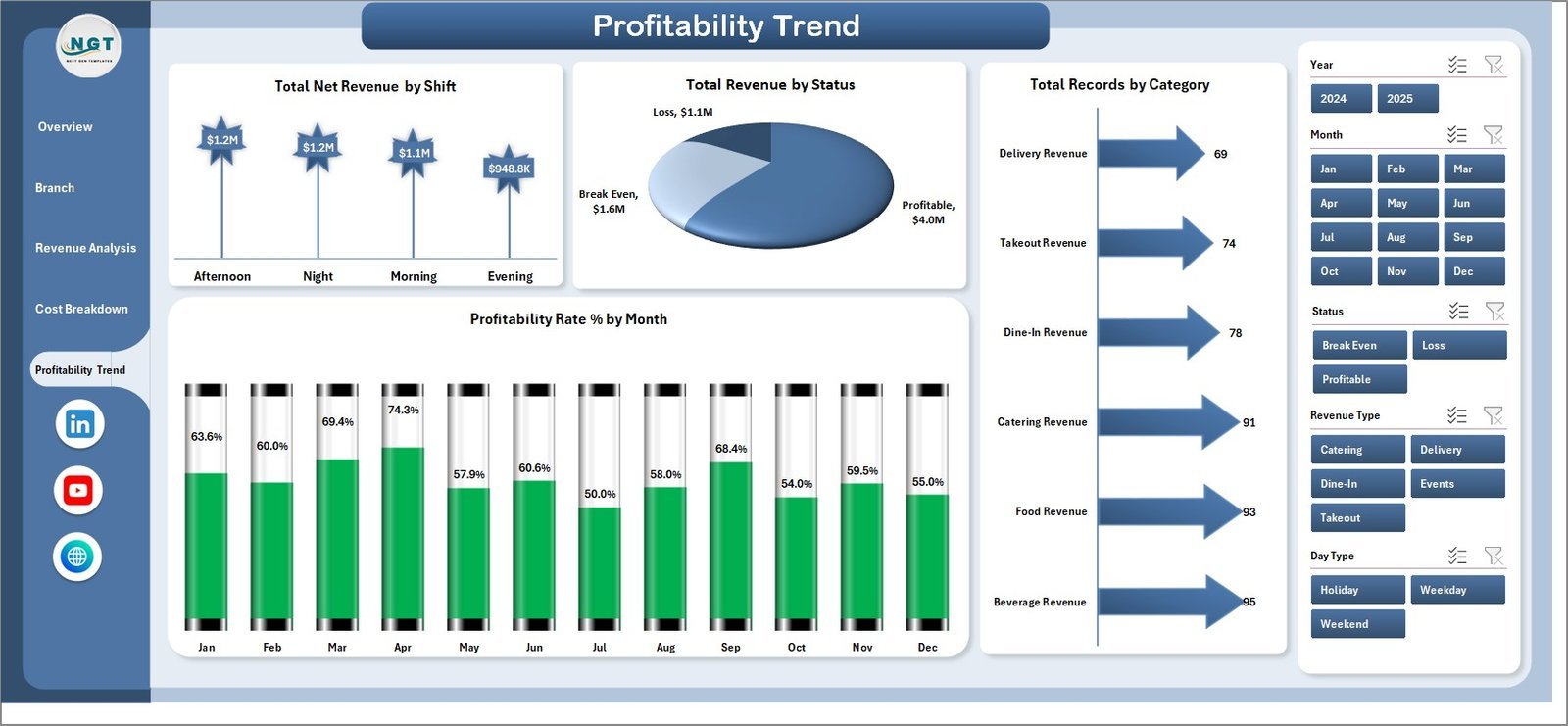 Restaurant P and L Dashboard - Profitability Trend