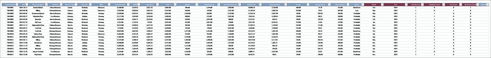 Restaurant P and L Dashboard - Data Sheet