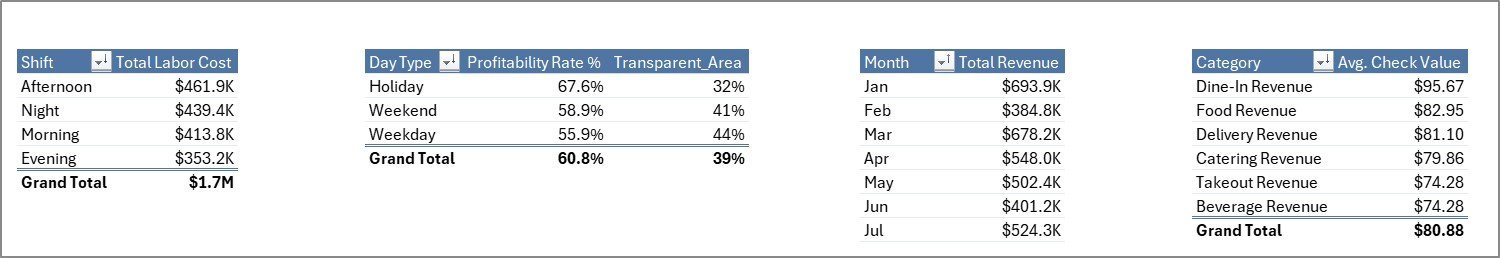 Restaurant P and L Dashboard - Support Sheet