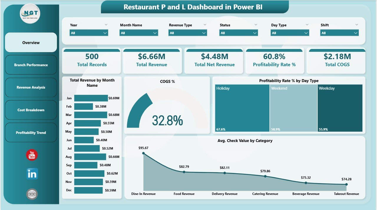 Restaurant P and L Dashboard in Power BI - Overview Page