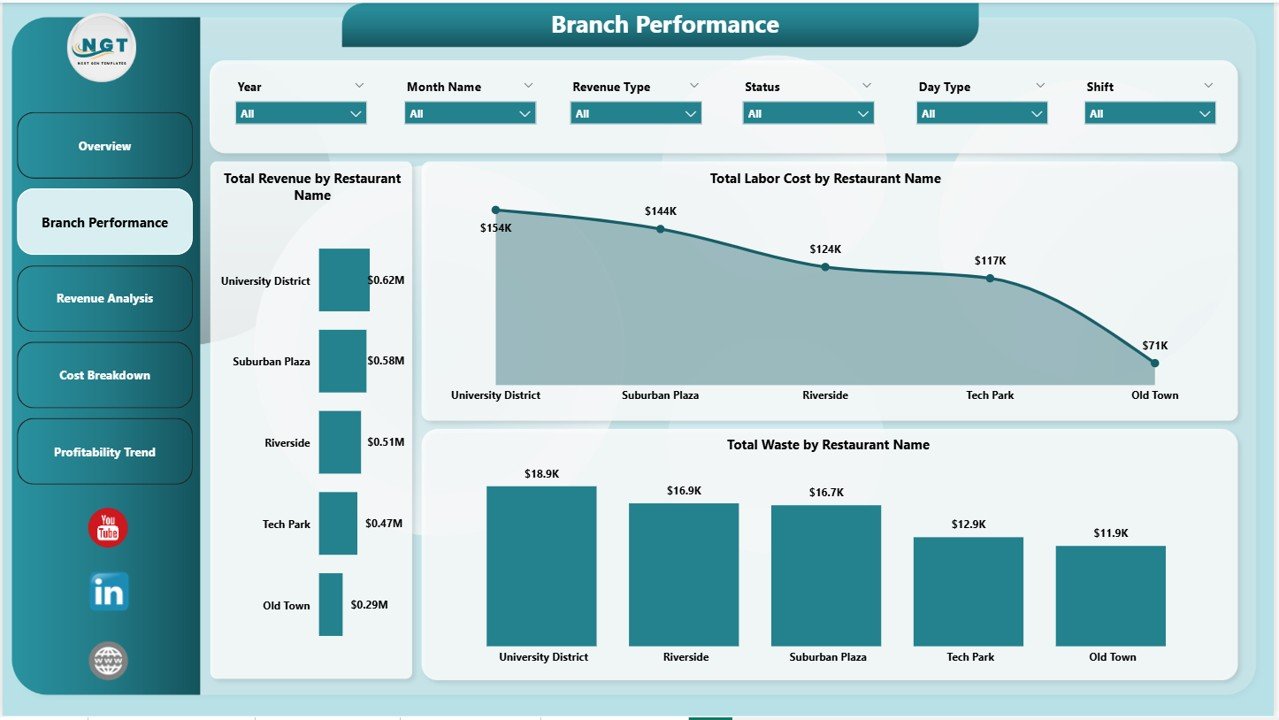 Restaurant P and L Dashboard - Branch Performance