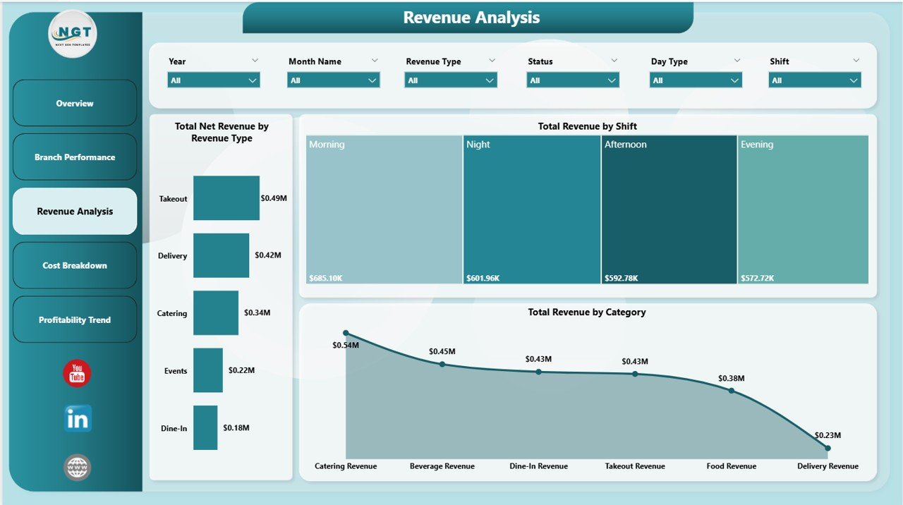 Restaurant P and L Dashboard - Revenue Analysis