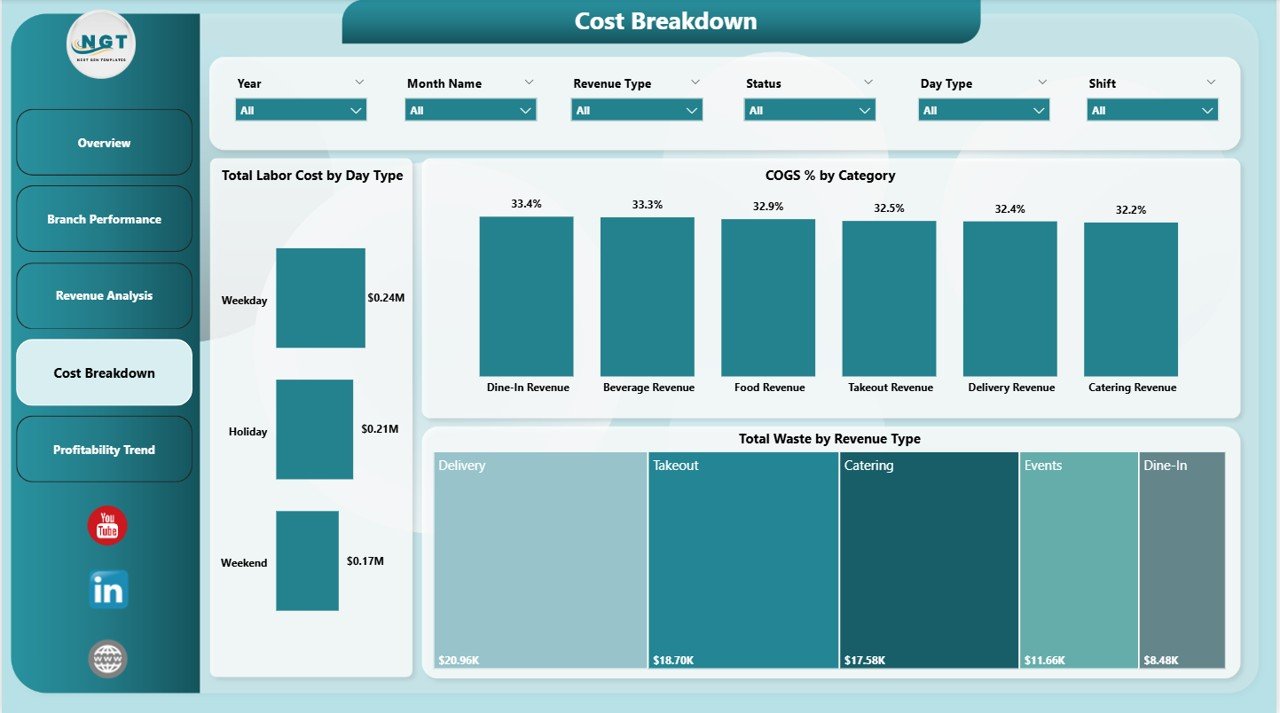 Restaurant P and L Dashboard - Cost Breakdown