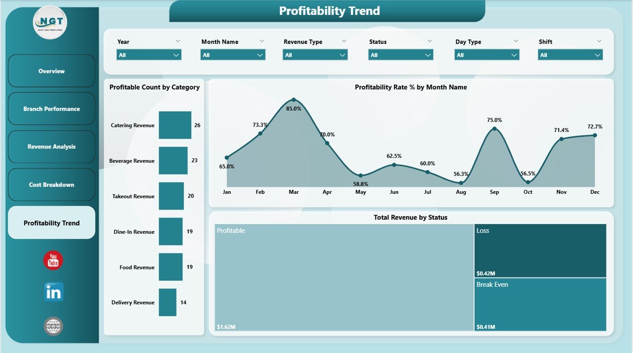 Restaurant P and L Dashboard - Profitability Trend