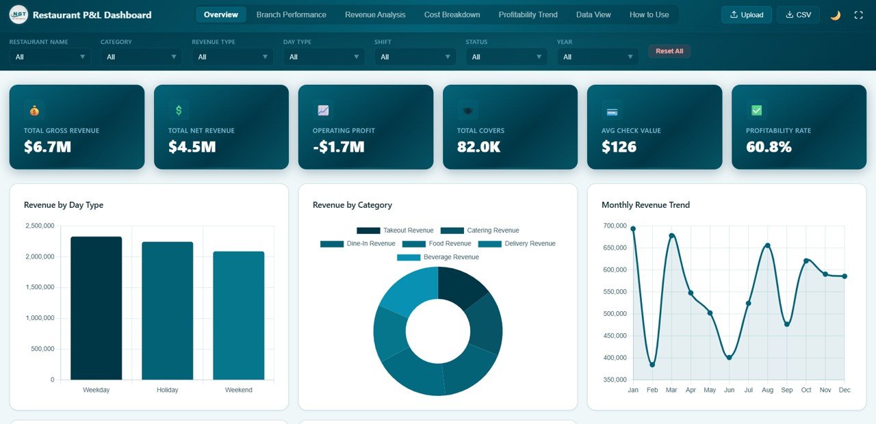 Restaurant Profit and Loss Dashboard in HTML - Overview Page