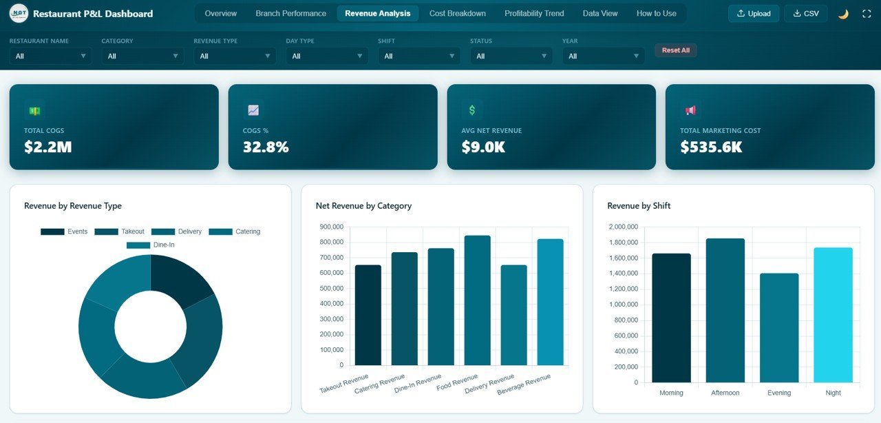 Restaurant Profit and Loss Dashboard in HTML - Revenue Analysis