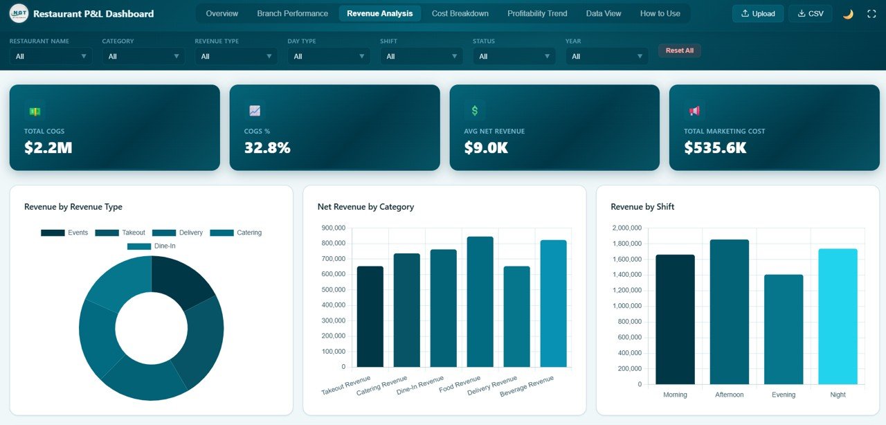 Restaurant Profit and Loss Dashboard in HTML - Revenue Analysis