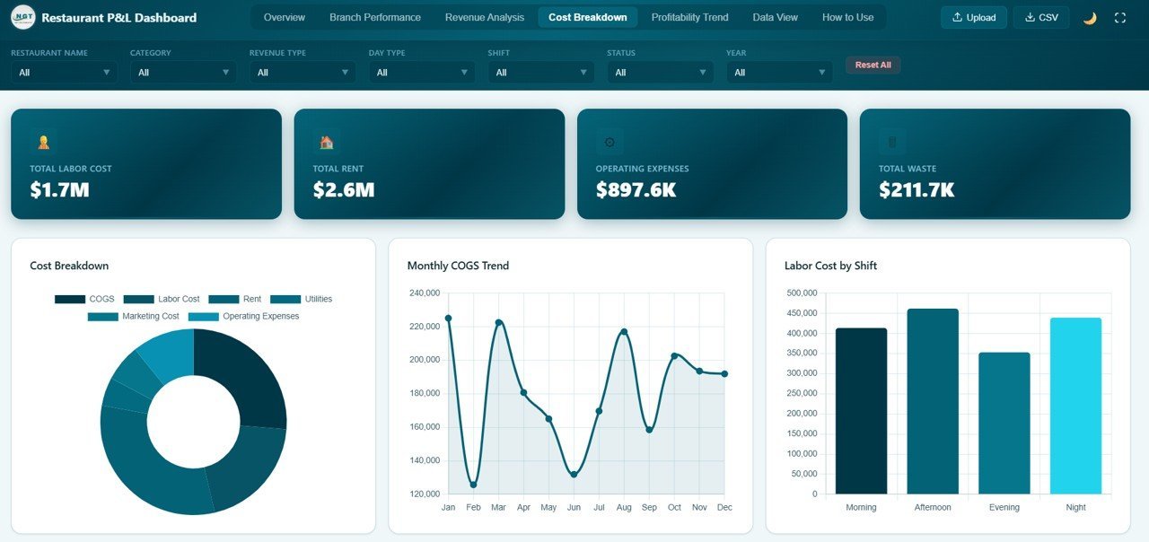 Restaurant Profit and Loss Dashboard in HTML - Cost Breakdown