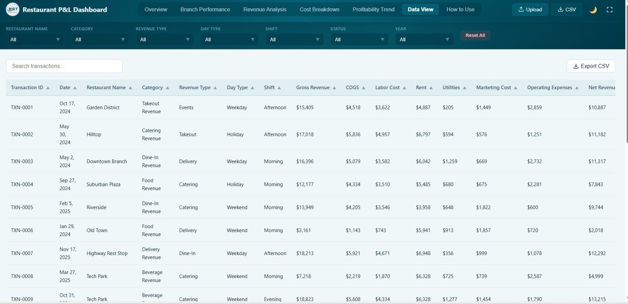 Restaurant Profit and Loss Dashboard in HTML - Additional View