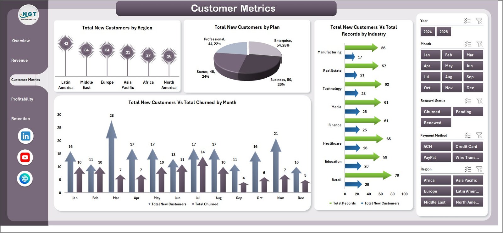 SaaS Financial Model Dashboard in Excel - Customer Metrics