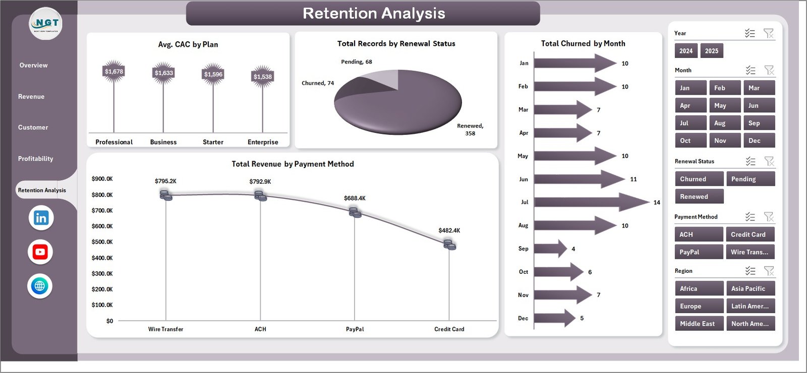 SaaS Financial Model Dashboard in Excel - Retention Analysis