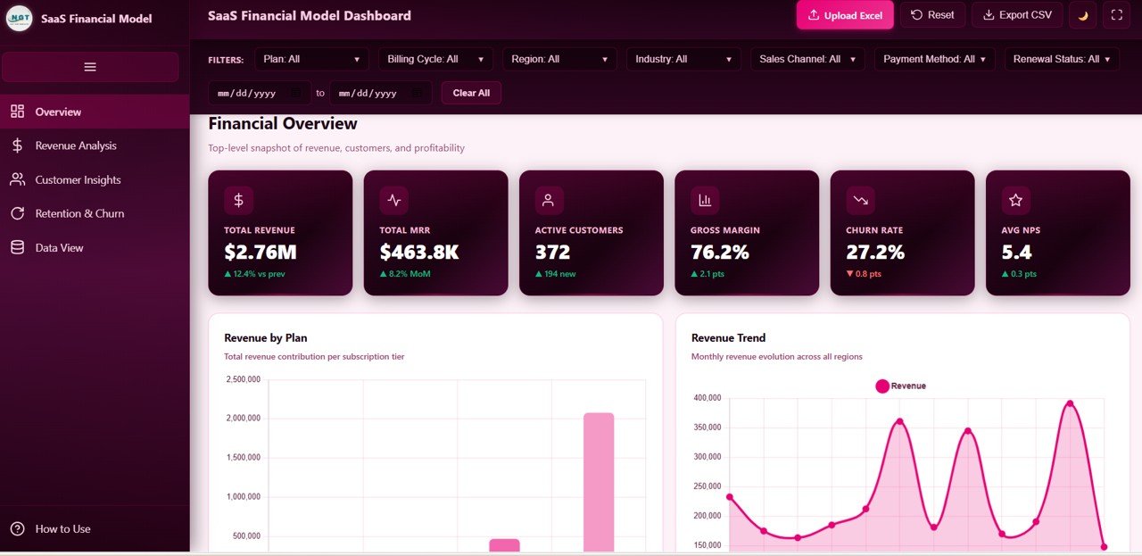 SaaS Financial Model Dashboard in HTML Overview