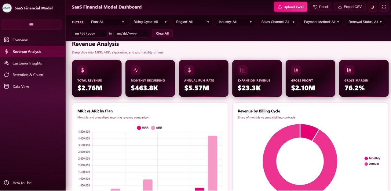 SaaS Financial Model Dashboard - Revenue Analysis