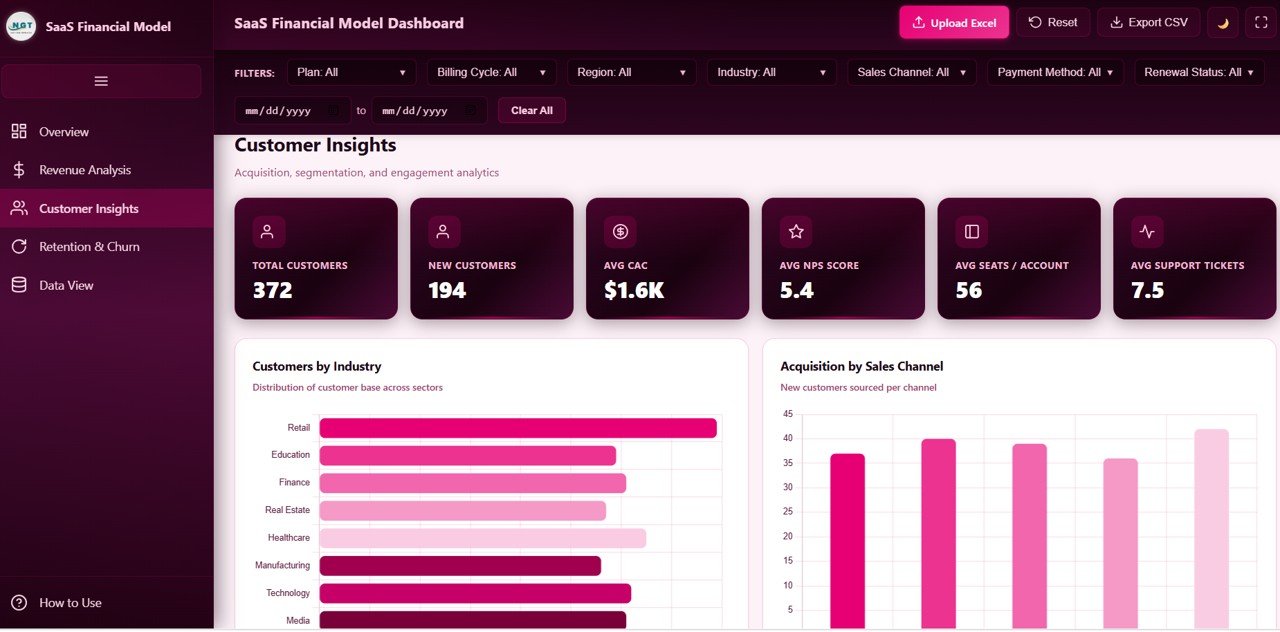 SaaS Financial Model Dashboard - Customer Insights