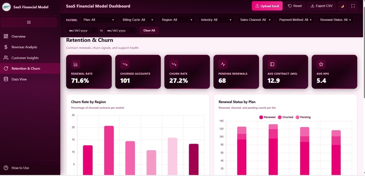 SaaS Financial Model Dashboard - Retention and Churn