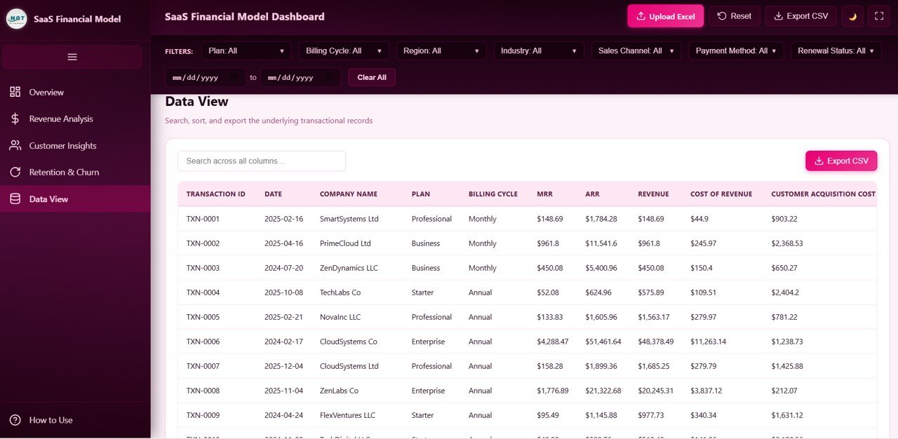 SaaS Financial Model Dashboard - Data View