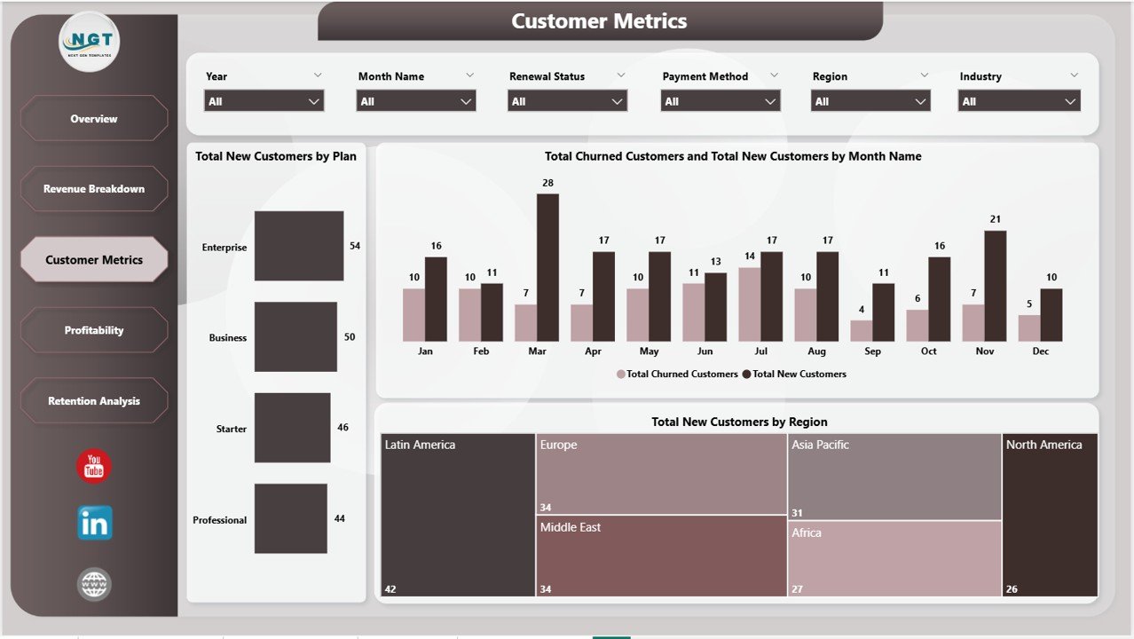 SaaS Financial Model Dashboard in Power BI - Customer Metrics
