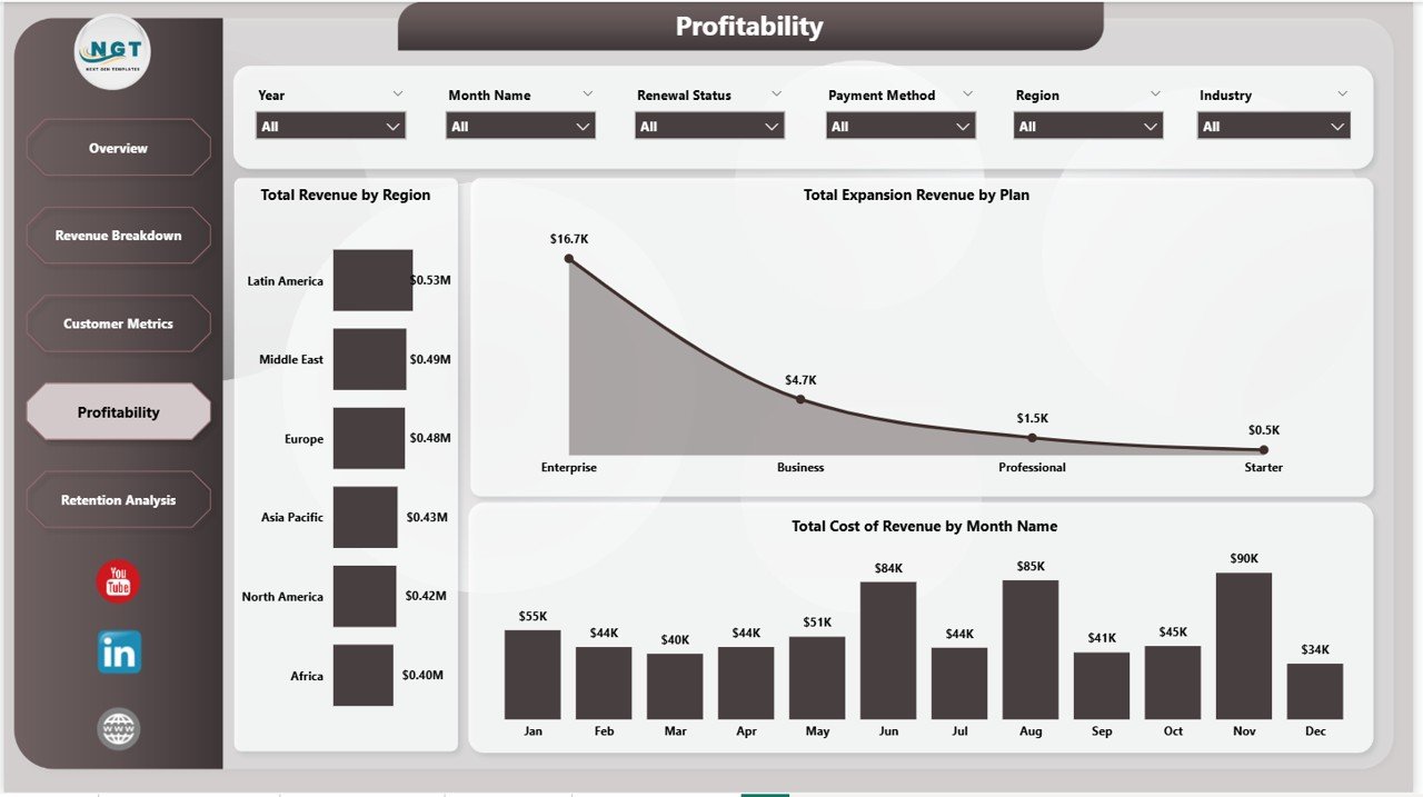 SaaS Financial Model Dashboard in Power BI - Profitability