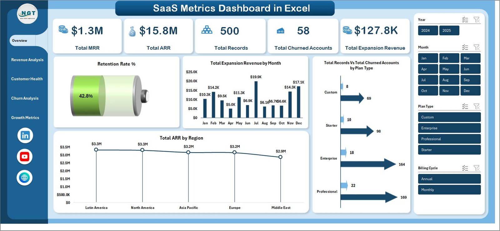 SaaS Metrics Dashboard in Excel