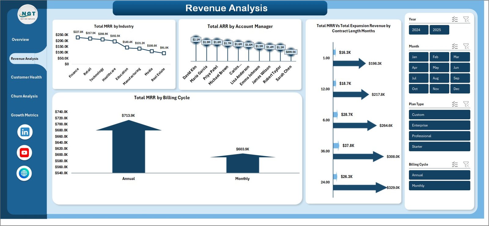 SaaS Metrics Dashboard - Revenue Analysis