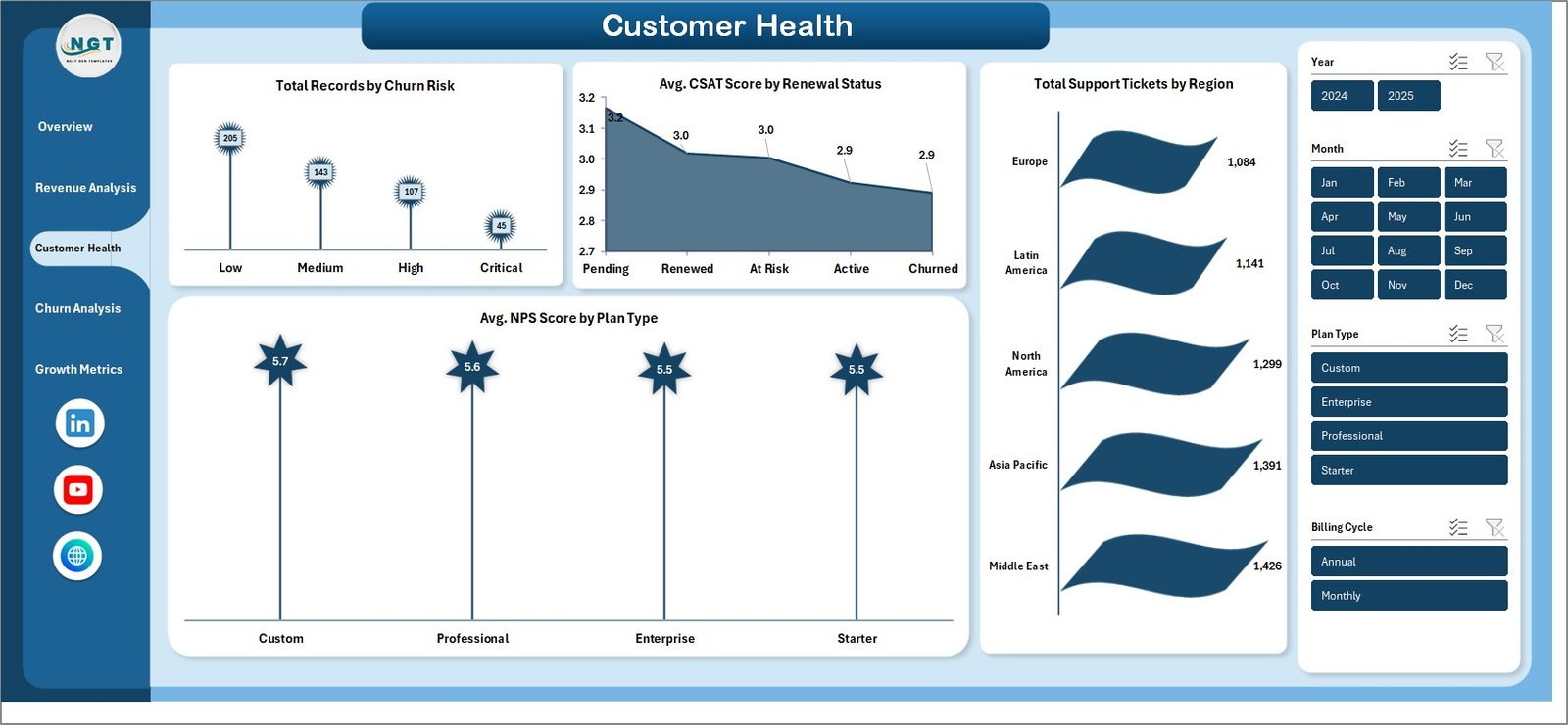 SaaS Metrics Dashboard - Customer Health