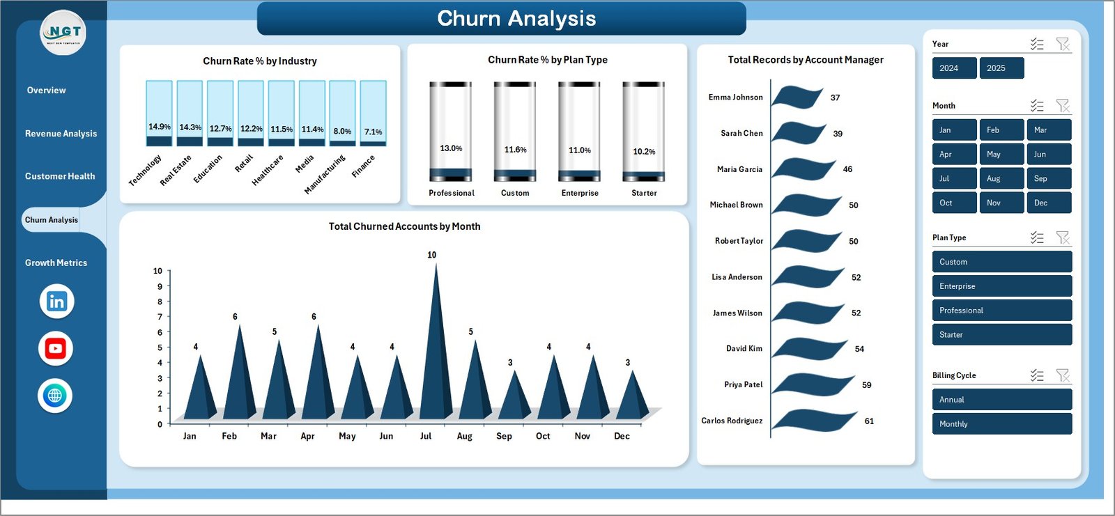 SaaS Metrics Dashboard - Churn Analysis