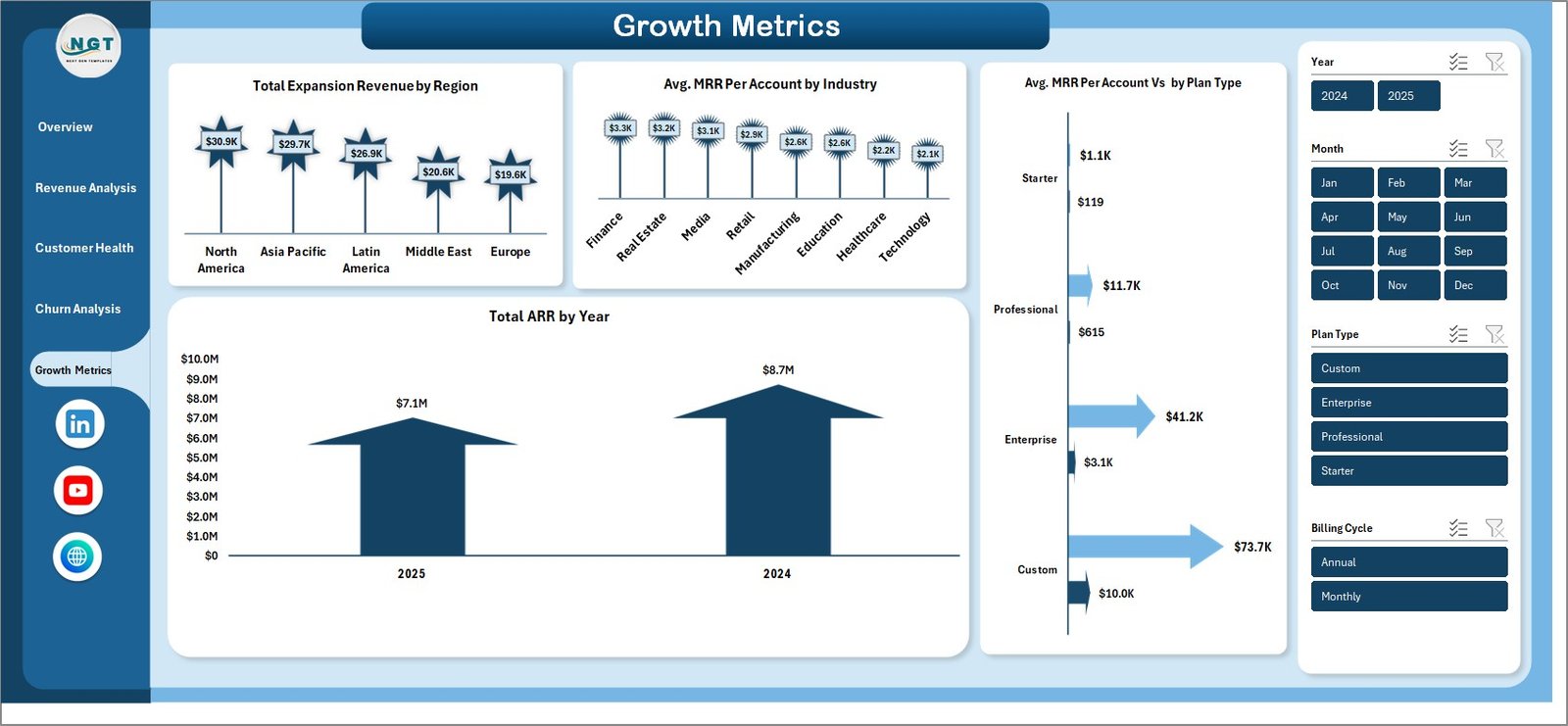SaaS Metrics Dashboard - Growth Metrics