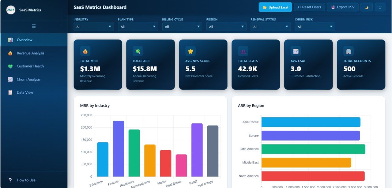 SaaS Metrics Dashboard Overview