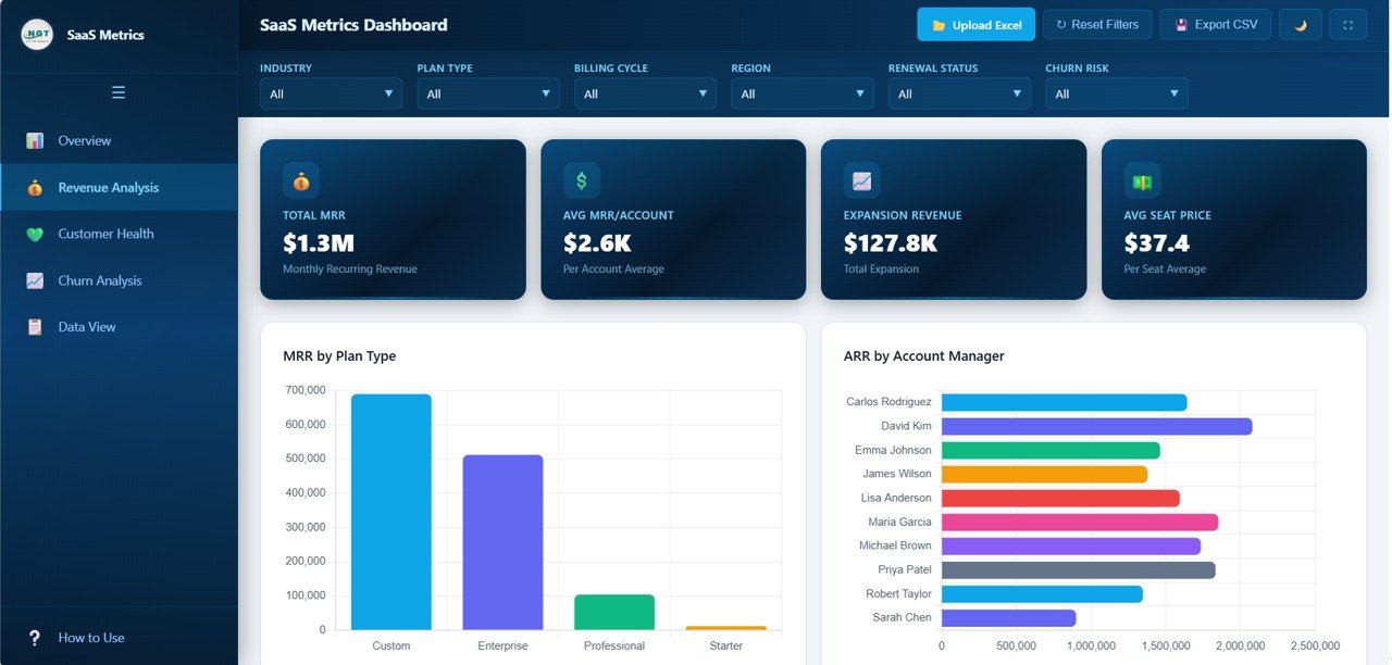 SaaS Metrics Dashboard Revenue Analysis