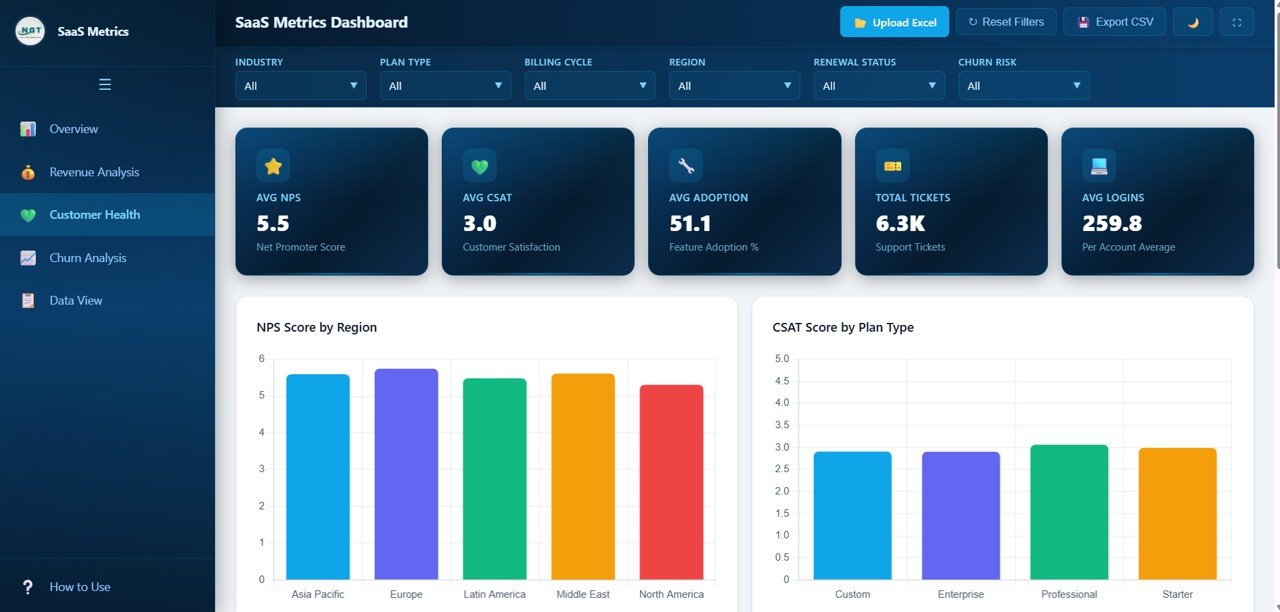 SaaS Metrics Dashboard Customer Health