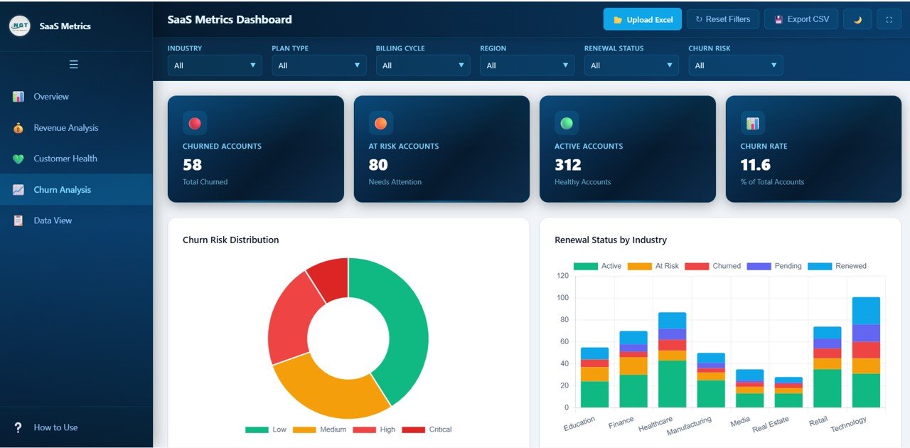 SaaS Metrics Dashboard Churn Analysis