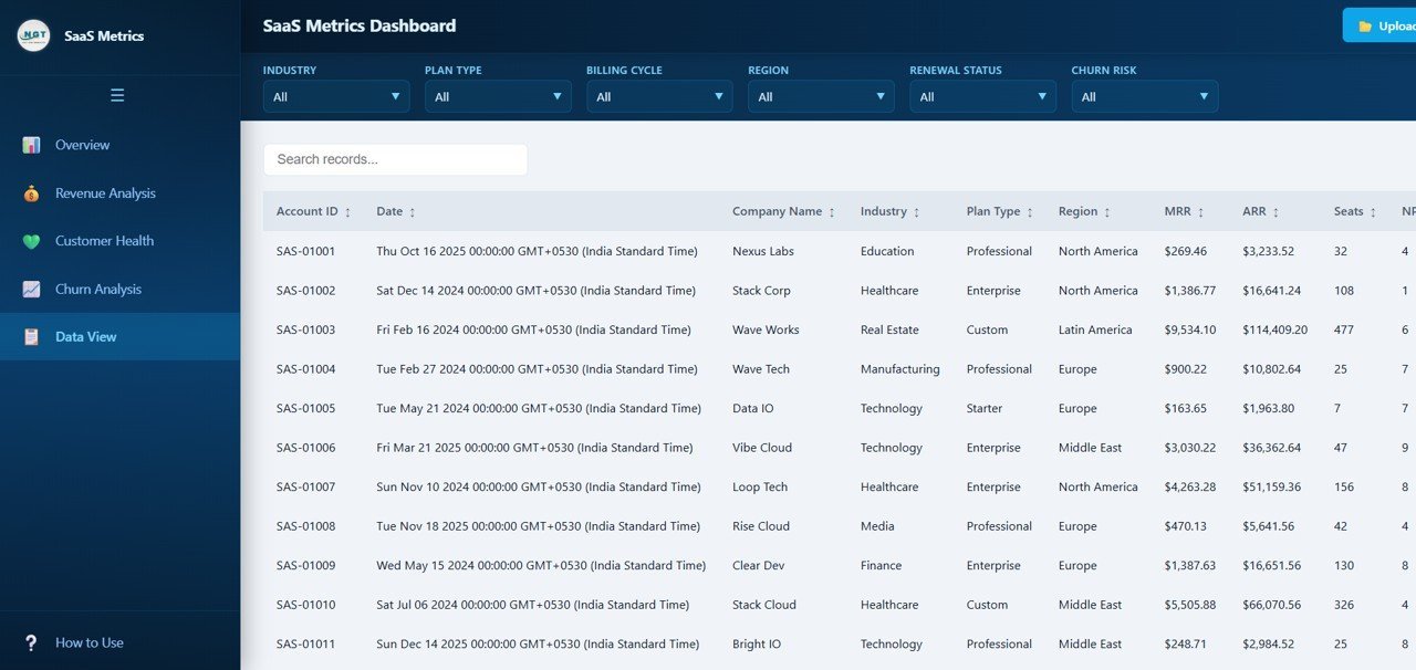 SaaS Metrics Dashboard in HTML - Data View