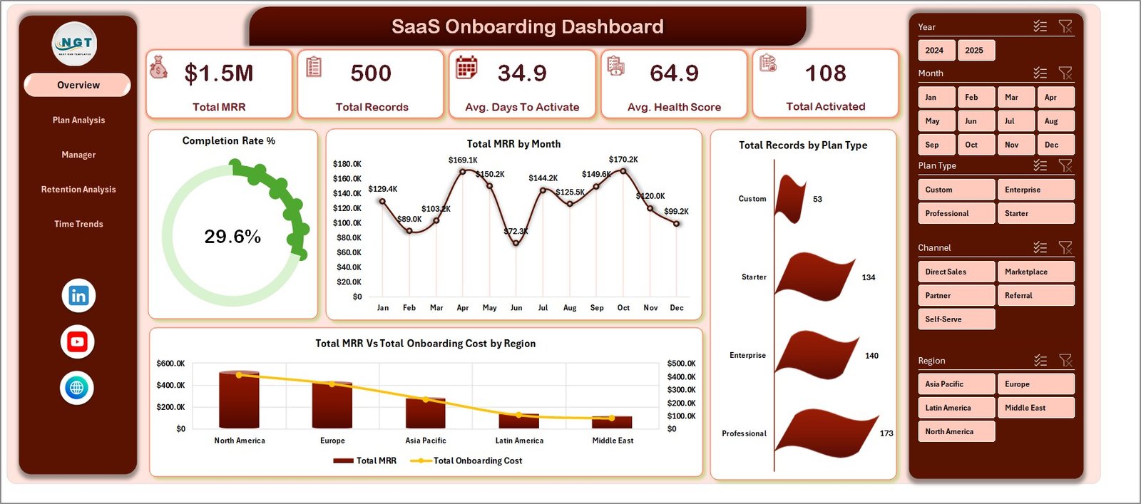 SaaS Onboarding Dashboard in Excel