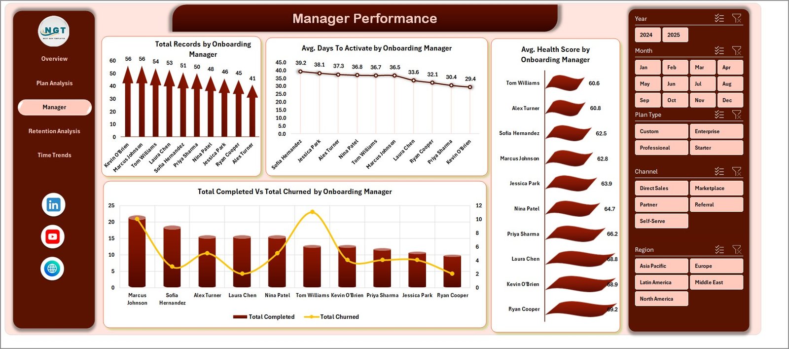 Manager Performance