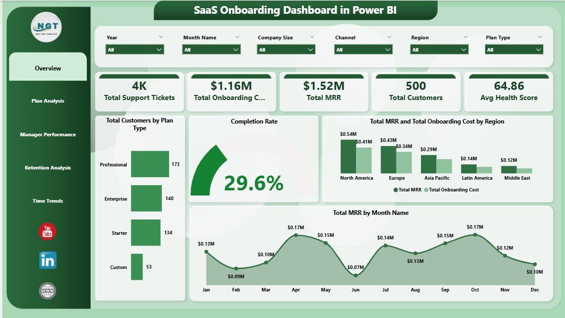 SaaS Onboarding Dashboard in Power BI - Overview Page